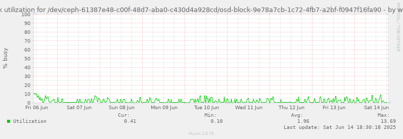 Disk utilization for /dev/ceph-61387e48-c00f-48d7-aba0-c430d4a928cd/osd-block-9e78a7cb-1c72-4fb7-a2bf-f0947f16fa90
