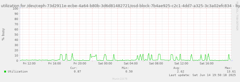 Disk utilization for /dev/ceph-73d2911e-ecbe-4a64-b80b-3d6d81482721/osd-block-7b4ae925-c2c1-4dd7-a325-3c3a02efc834