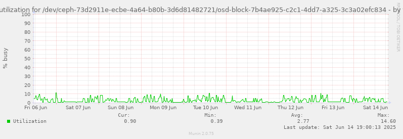 Disk utilization for /dev/ceph-73d2911e-ecbe-4a64-b80b-3d6d81482721/osd-block-7b4ae925-c2c1-4dd7-a325-3c3a02efc834