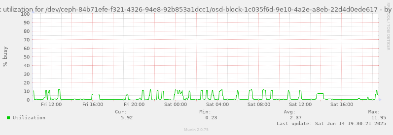 Disk utilization for /dev/ceph-84b71efe-f321-4326-94e8-92b853a1dcc1/osd-block-1c035f6d-9e10-4a2e-a8eb-22d4d0ede617