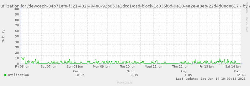 Disk utilization for /dev/ceph-84b71efe-f321-4326-94e8-92b853a1dcc1/osd-block-1c035f6d-9e10-4a2e-a8eb-22d4d0ede617