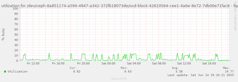 Disk utilization for /dev/ceph-8a851174-a594-4947-a342-372fb18073de/osd-block-42610564-cee1-4a6e-8e72-7db00e71fac8
