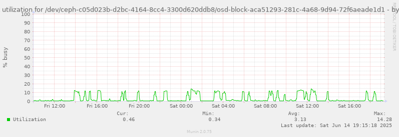 Disk utilization for /dev/ceph-c05d023b-d2bc-4164-8cc4-3300d620ddb8/osd-block-aca51293-281c-4a68-9d94-72f6aeade1d1