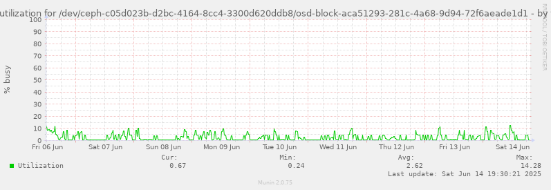 Disk utilization for /dev/ceph-c05d023b-d2bc-4164-8cc4-3300d620ddb8/osd-block-aca51293-281c-4a68-9d94-72f6aeade1d1