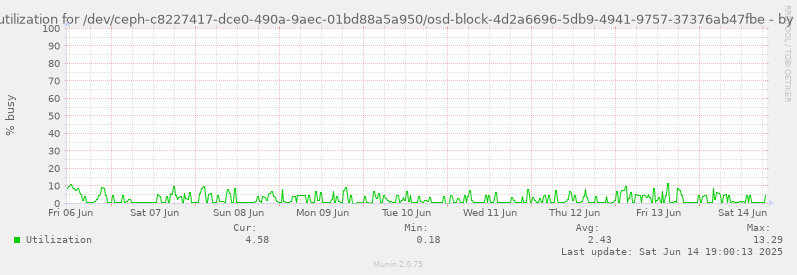 Disk utilization for /dev/ceph-c8227417-dce0-490a-9aec-01bd88a5a950/osd-block-4d2a6696-5db9-4941-9757-37376ab47fbe