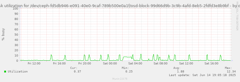 Disk utilization for /dev/ceph-fd5db946-e091-40e0-9caf-789b500e0a1f/osd-block-99d66d9b-3c9b-4afd-8eb5-2fdfd3e8b9bf