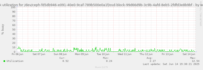 Disk utilization for /dev/ceph-fd5db946-e091-40e0-9caf-789b500e0a1f/osd-block-99d66d9b-3c9b-4afd-8eb5-2fdfd3e8b9bf