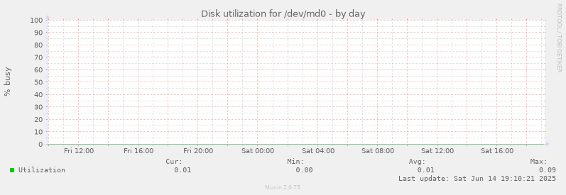 Disk utilization for /dev/md0
