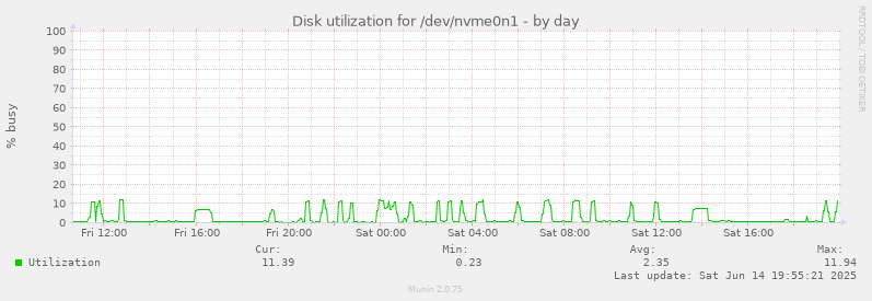 Disk utilization for /dev/nvme0n1