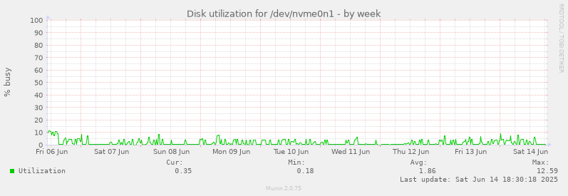 Disk utilization for /dev/nvme0n1