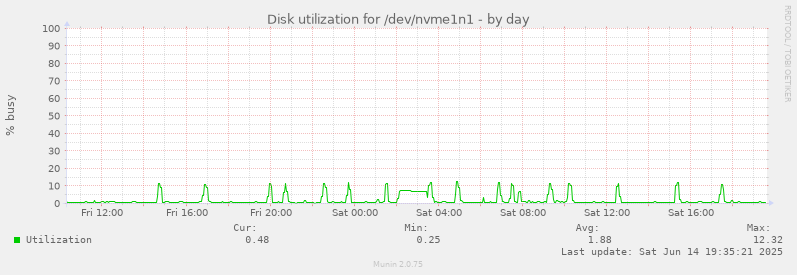 Disk utilization for /dev/nvme1n1