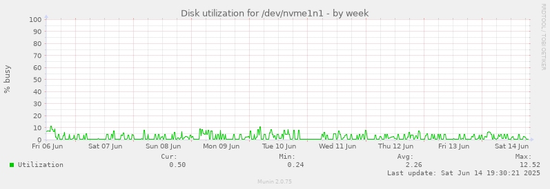 Disk utilization for /dev/nvme1n1