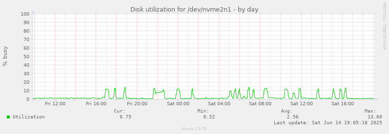 Disk utilization for /dev/nvme2n1