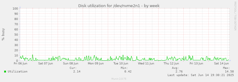 Disk utilization for /dev/nvme2n1
