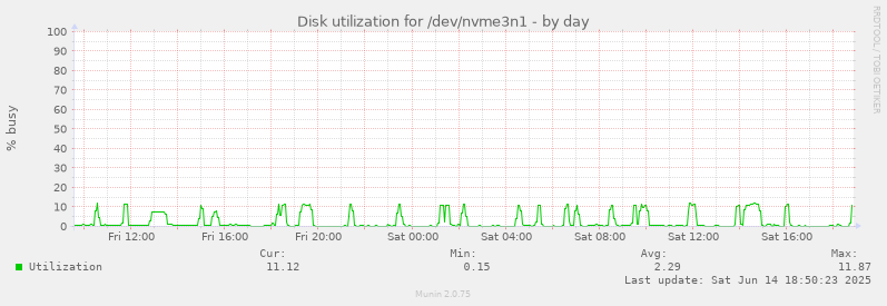 Disk utilization for /dev/nvme3n1