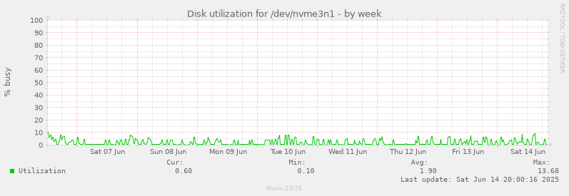 Disk utilization for /dev/nvme3n1