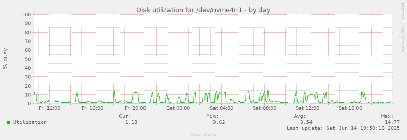 Disk utilization for /dev/nvme4n1