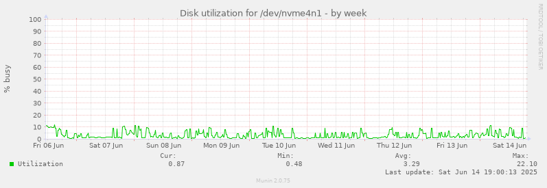 Disk utilization for /dev/nvme4n1