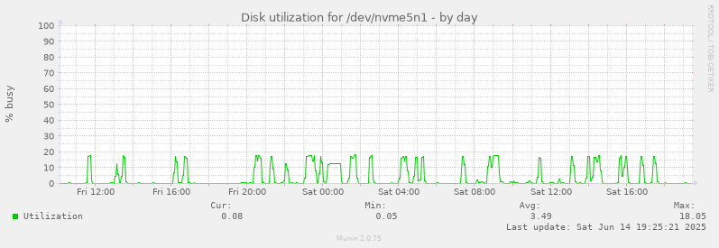 Disk utilization for /dev/nvme5n1