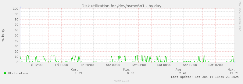 Disk utilization for /dev/nvme6n1