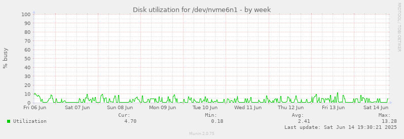 Disk utilization for /dev/nvme6n1