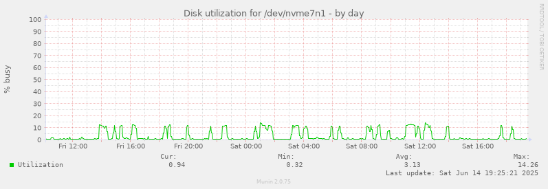 Disk utilization for /dev/nvme7n1
