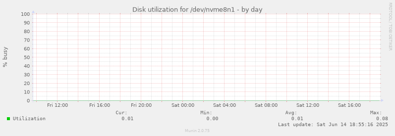 Disk utilization for /dev/nvme8n1