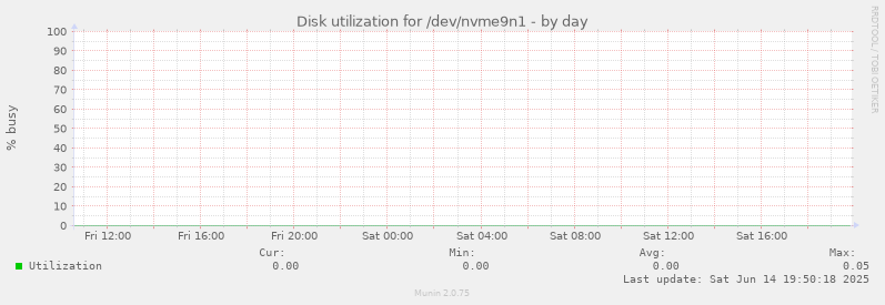 Disk utilization for /dev/nvme9n1
