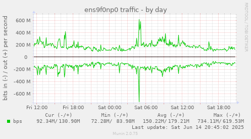 daily graph