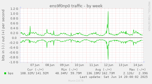 weekly graph