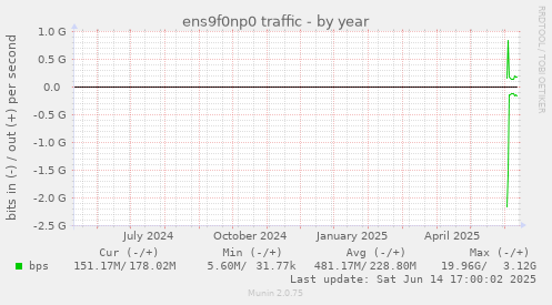 yearly graph