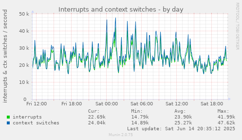 daily graph