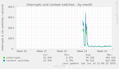 monthly graph