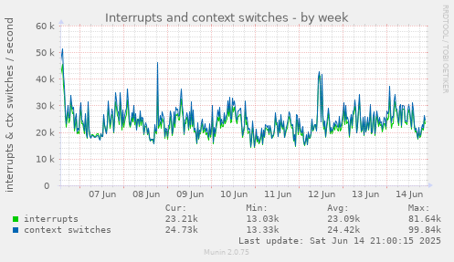 weekly graph