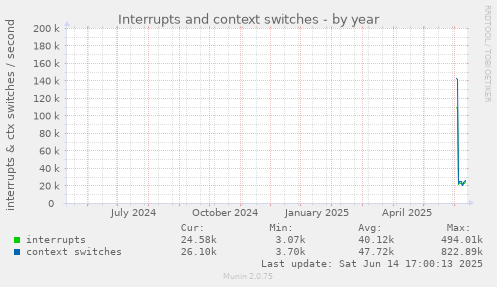 yearly graph
