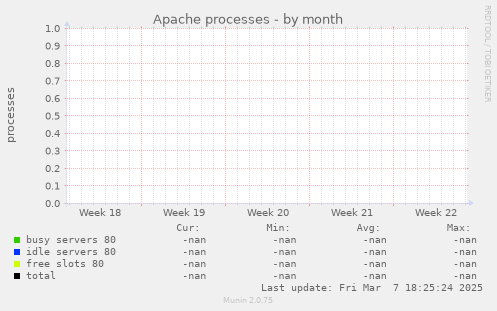 Apache processes