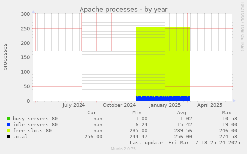 Apache processes