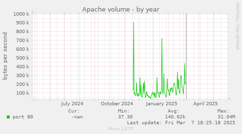 Apache volume