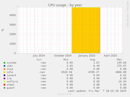 CPU usage