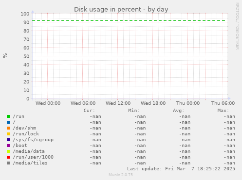 Disk usage in percent