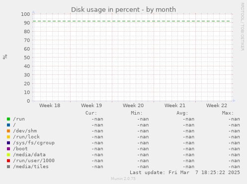 Disk usage in percent