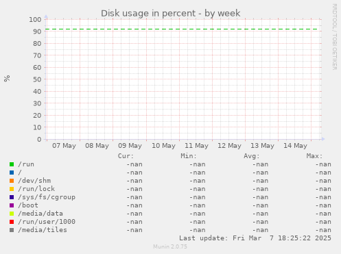 Disk usage in percent