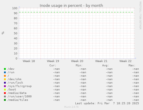 Inode usage in percent