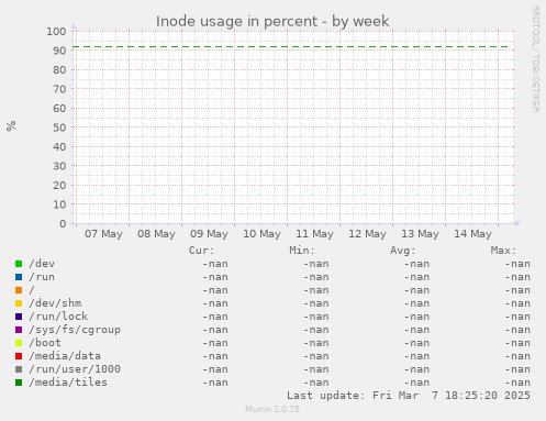 Inode usage in percent