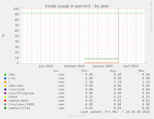 Inode usage in percent