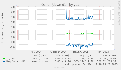 IOs for /dev/md1