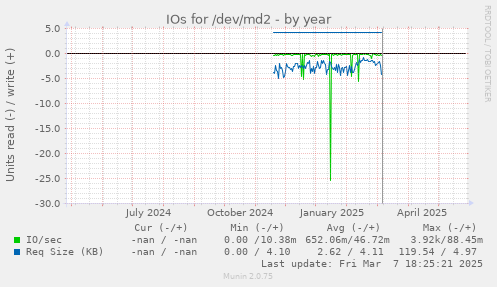 IOs for /dev/md2
