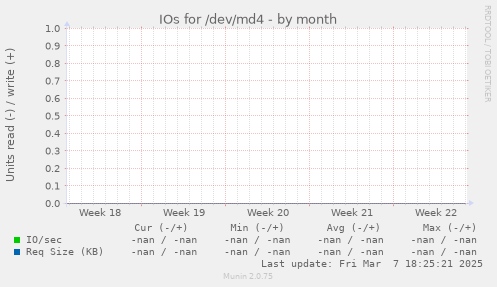 IOs for /dev/md4