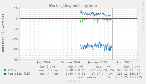 IOs for /dev/md4