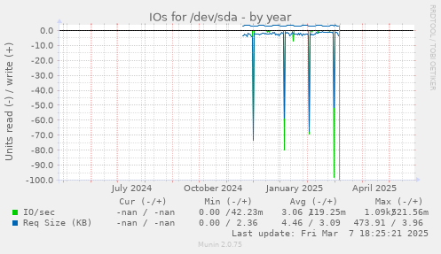 IOs for /dev/sda